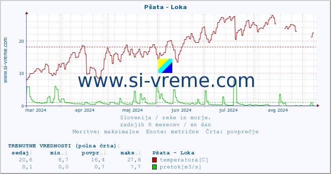 POVPREČJE :: Pšata - Loka :: temperatura | pretok | višina :: zadnje leto / en dan.