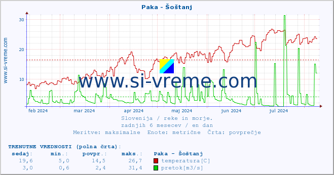 POVPREČJE :: Paka - Šoštanj :: temperatura | pretok | višina :: zadnje leto / en dan.