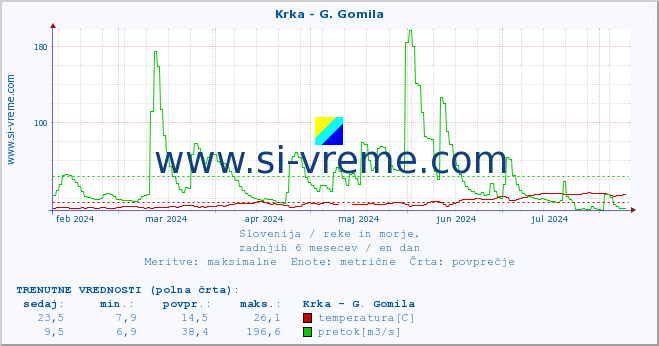 POVPREČJE :: Krka - G. Gomila :: temperatura | pretok | višina :: zadnje leto / en dan.