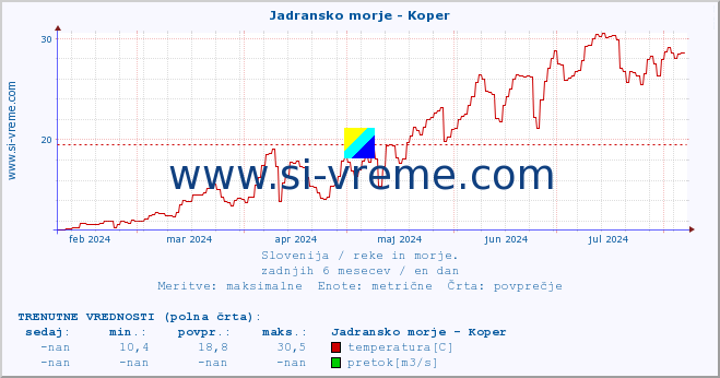 POVPREČJE :: Jadransko morje - Koper :: temperatura | pretok | višina :: zadnje leto / en dan.