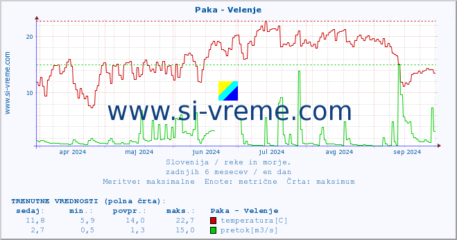 POVPREČJE :: Paka - Velenje :: temperatura | pretok | višina :: zadnje leto / en dan.