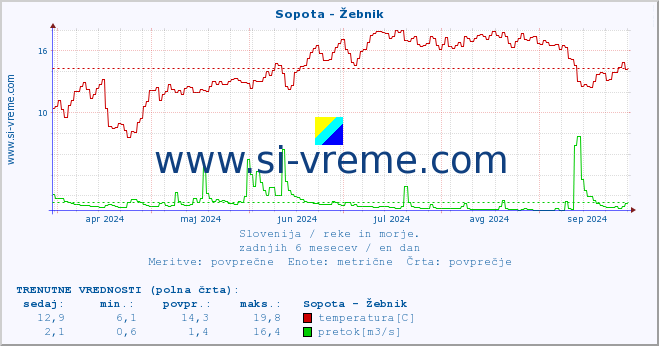 POVPREČJE :: Sopota - Žebnik :: temperatura | pretok | višina :: zadnje leto / en dan.