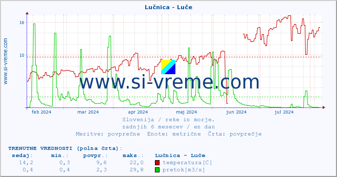 Slovenija : reke in morje. :: Lučnica - Luče :: temperatura | pretok | višina :: zadnje leto / en dan.