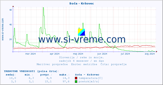 Slovenija : reke in morje. :: Soča - Kršovec :: temperatura | pretok | višina :: zadnje leto / en dan.