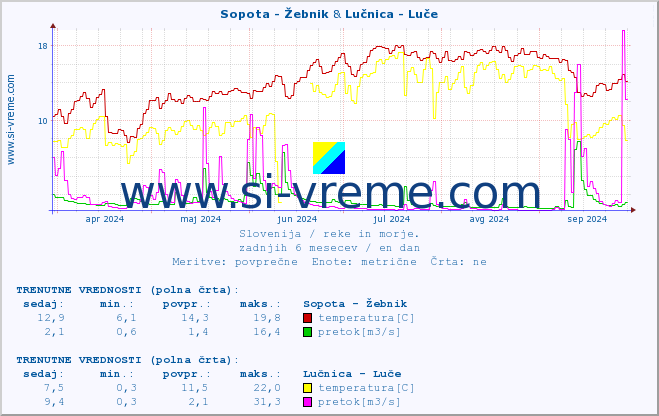 POVPREČJE :: Sopota - Žebnik & Lučnica - Luče :: temperatura | pretok | višina :: zadnje leto / en dan.