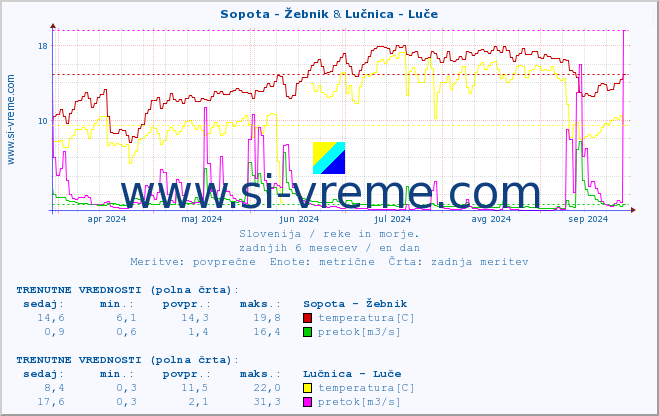 POVPREČJE :: Sopota - Žebnik & Lučnica - Luče :: temperatura | pretok | višina :: zadnje leto / en dan.