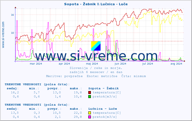 POVPREČJE :: Sopota - Žebnik & Lučnica - Luče :: temperatura | pretok | višina :: zadnje leto / en dan.