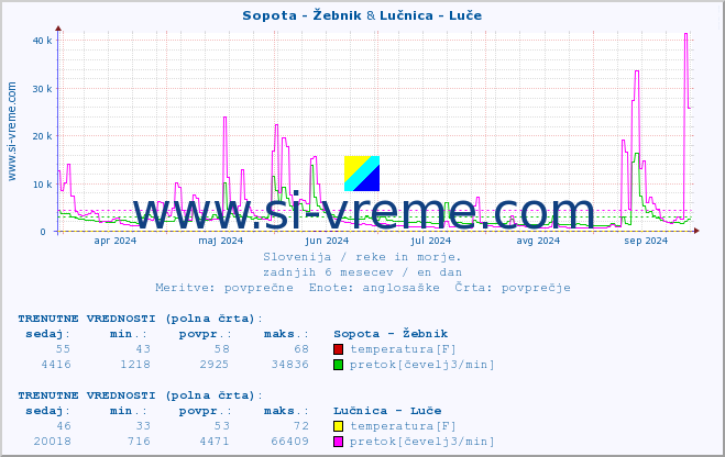 POVPREČJE :: Sopota - Žebnik & Lučnica - Luče :: temperatura | pretok | višina :: zadnje leto / en dan.