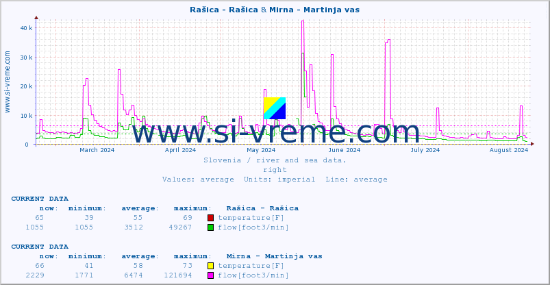  :: Rašica - Rašica & Mirna - Martinja vas :: temperature | flow | height :: last year / one day.