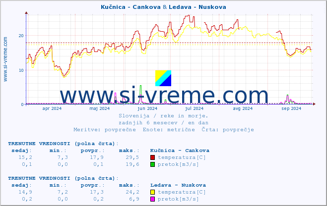 POVPREČJE :: Kučnica - Cankova & Ledava - Nuskova :: temperatura | pretok | višina :: zadnje leto / en dan.