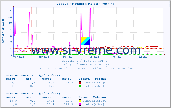 POVPREČJE :: Ledava - Polana & Kolpa - Petrina :: temperatura | pretok | višina :: zadnje leto / en dan.