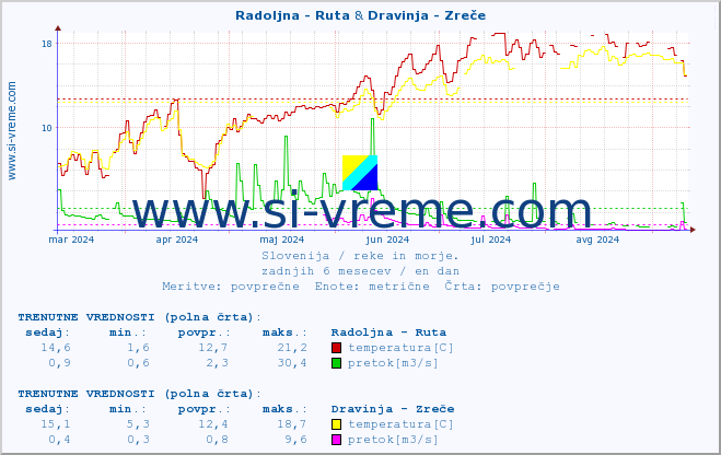 POVPREČJE :: Radoljna - Ruta & Dravinja - Zreče :: temperatura | pretok | višina :: zadnje leto / en dan.