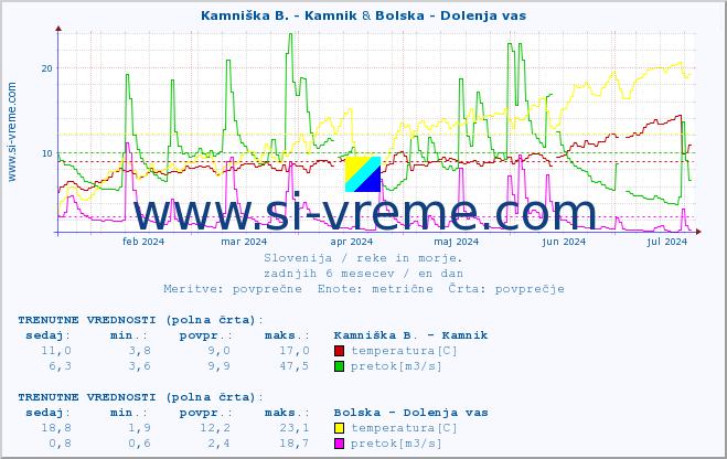 POVPREČJE :: Kamniška B. - Kamnik & Bolska - Dolenja vas :: temperatura | pretok | višina :: zadnje leto / en dan.