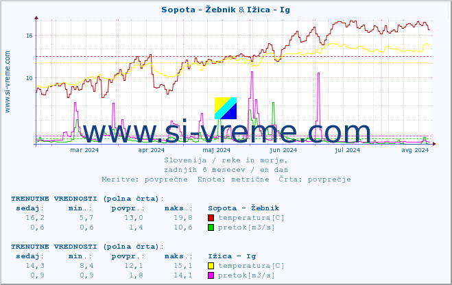 POVPREČJE :: Sopota - Žebnik & Ižica - Ig :: temperatura | pretok | višina :: zadnje leto / en dan.