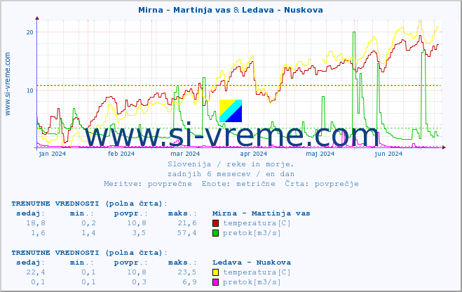 POVPREČJE :: Mirna - Martinja vas & Ledava - Nuskova :: temperatura | pretok | višina :: zadnje leto / en dan.