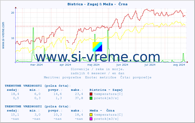 POVPREČJE :: Bistrica - Zagaj & Meža -  Črna :: temperatura | pretok | višina :: zadnje leto / en dan.