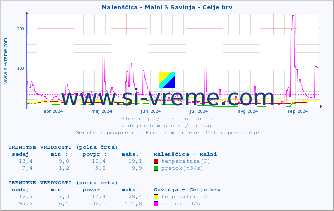 POVPREČJE :: Malenščica - Malni & Savinja - Celje brv :: temperatura | pretok | višina :: zadnje leto / en dan.