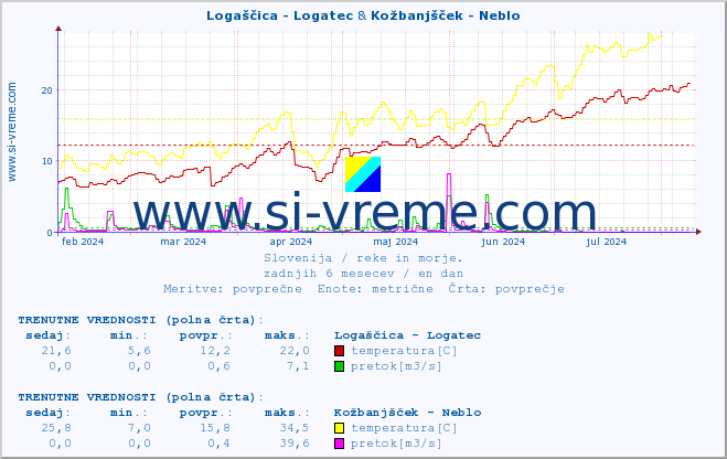 POVPREČJE :: Logaščica - Logatec & Kožbanjšček - Neblo :: temperatura | pretok | višina :: zadnje leto / en dan.