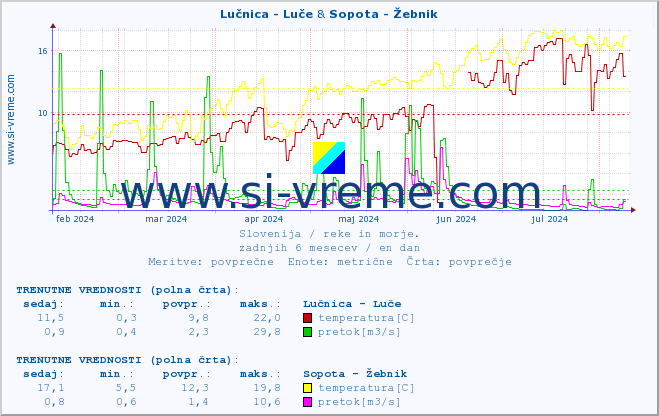 POVPREČJE :: Lučnica - Luče & Sopota - Žebnik :: temperatura | pretok | višina :: zadnje leto / en dan.