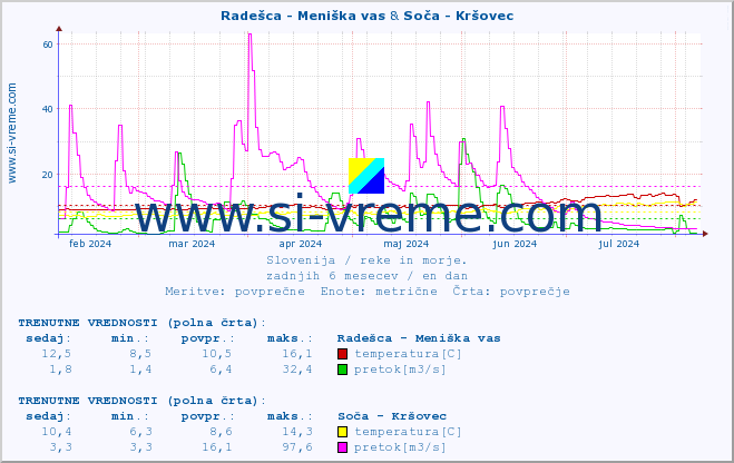 POVPREČJE :: Radešca - Meniška vas & Soča - Kršovec :: temperatura | pretok | višina :: zadnje leto / en dan.