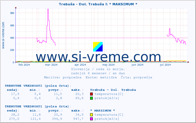 POVPREČJE :: Trebuša - Dol. Trebuša & * MAKSIMUM * :: temperatura | pretok | višina :: zadnje leto / en dan.