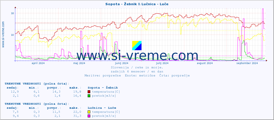 POVPREČJE :: Sopota - Žebnik & Lučnica - Luče :: temperatura | pretok | višina :: zadnje leto / en dan.