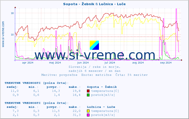 POVPREČJE :: Sopota - Žebnik & Lučnica - Luče :: temperatura | pretok | višina :: zadnje leto / en dan.