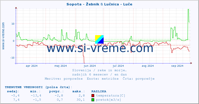 POVPREČJE :: Sopota - Žebnik & Lučnica - Luče :: temperatura | pretok | višina :: zadnje leto / en dan.