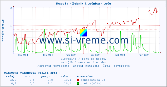 POVPREČJE :: Sopota - Žebnik & Lučnica - Luče :: temperatura | pretok | višina :: zadnje leto / en dan.