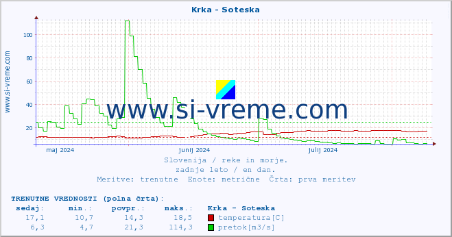 POVPREČJE :: Krka - Soteska :: temperatura | pretok | višina :: zadnje leto / en dan.