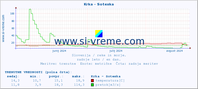 POVPREČJE :: Krka - Soteska :: temperatura | pretok | višina :: zadnje leto / en dan.