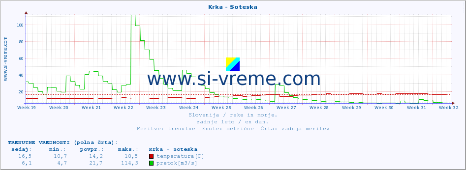 POVPREČJE :: Krka - Soteska :: temperatura | pretok | višina :: zadnje leto / en dan.