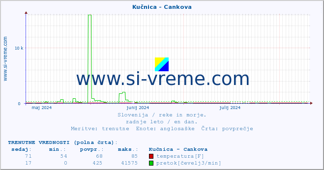 POVPREČJE :: Kučnica - Cankova :: temperatura | pretok | višina :: zadnje leto / en dan.