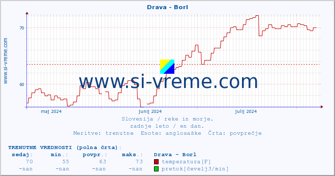 POVPREČJE :: Drava - Borl :: temperatura | pretok | višina :: zadnje leto / en dan.