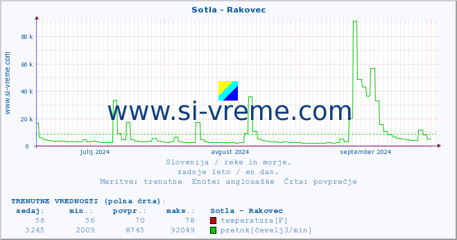 POVPREČJE :: Sotla - Rakovec :: temperatura | pretok | višina :: zadnje leto / en dan.