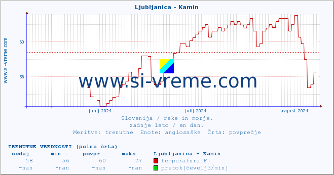 POVPREČJE :: Ljubljanica - Kamin :: temperatura | pretok | višina :: zadnje leto / en dan.