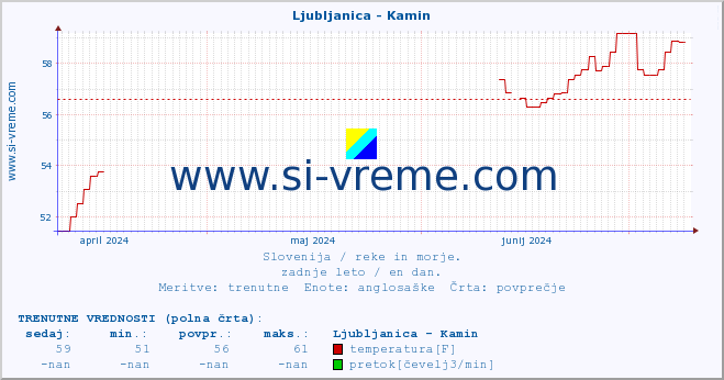 POVPREČJE :: Ljubljanica - Kamin :: temperatura | pretok | višina :: zadnje leto / en dan.