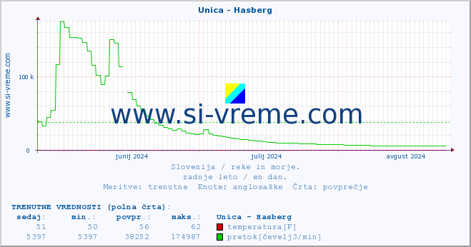 POVPREČJE :: Unica - Hasberg :: temperatura | pretok | višina :: zadnje leto / en dan.