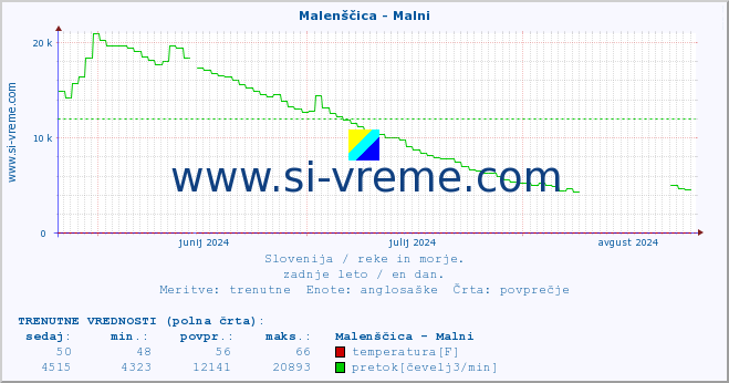 POVPREČJE :: Malenščica - Malni :: temperatura | pretok | višina :: zadnje leto / en dan.