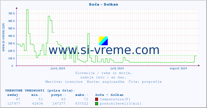 POVPREČJE :: Soča - Solkan :: temperatura | pretok | višina :: zadnje leto / en dan.