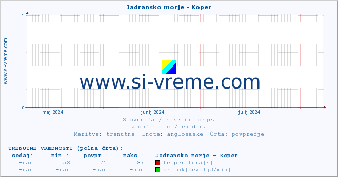 POVPREČJE :: Jadransko morje - Koper :: temperatura | pretok | višina :: zadnje leto / en dan.