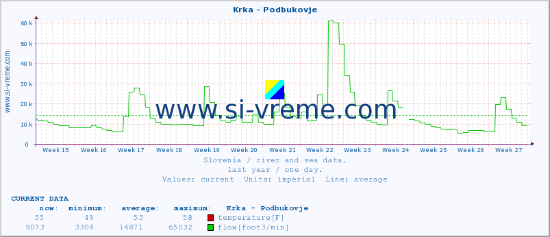  :: Krka - Podbukovje :: temperature | flow | height :: last year / one day.