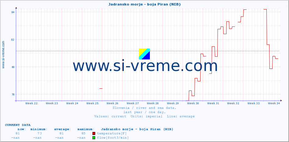  :: Jadransko morje - boja Piran (NIB) :: temperature | flow | height :: last year / one day.