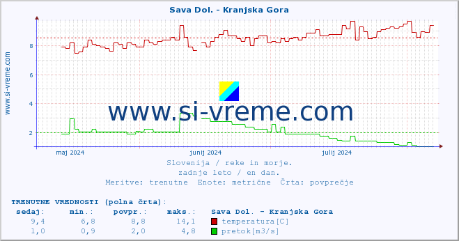 POVPREČJE :: Sava Dol. - Kranjska Gora :: temperatura | pretok | višina :: zadnje leto / en dan.