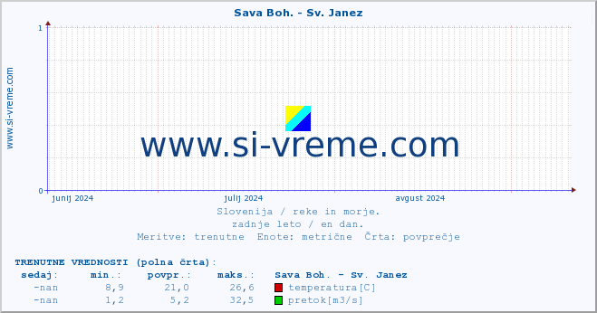 POVPREČJE :: Sava Boh. - Sv. Janez :: temperatura | pretok | višina :: zadnje leto / en dan.