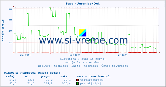 POVPREČJE :: Sava - Jesenice/Dol. :: temperatura | pretok | višina :: zadnje leto / en dan.