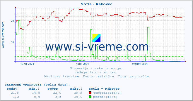 POVPREČJE :: Sotla - Rakovec :: temperatura | pretok | višina :: zadnje leto / en dan.