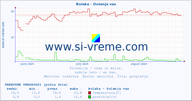 POVPREČJE :: Bolska - Dolenja vas :: temperatura | pretok | višina :: zadnje leto / en dan.