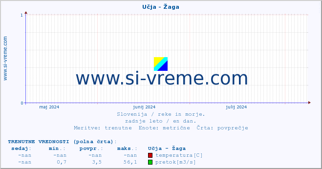 POVPREČJE :: Učja - Žaga :: temperatura | pretok | višina :: zadnje leto / en dan.