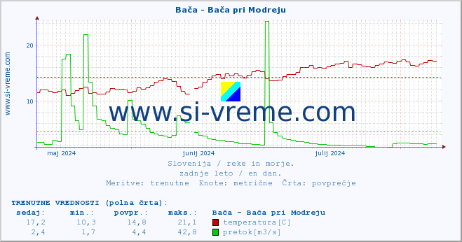 POVPREČJE :: Bača - Bača pri Modreju :: temperatura | pretok | višina :: zadnje leto / en dan.